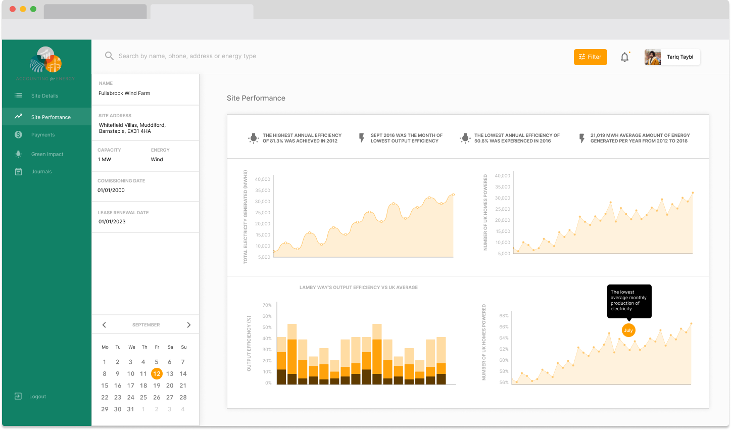 Lumify Energy site performance screen: a green sidebar, a site detail panel for Fullabrook Wind Farm, and four charts of generation and efficiency